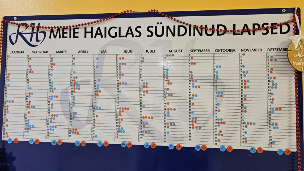 2024.aastal sündis Rakvere haiglas 276 beebit. Neist 145 on poisid ja 131 tüdrukud.  Rakvere haigla vaates on küll 39 beebit vähem kui 2023.aastal, kuid oleme s